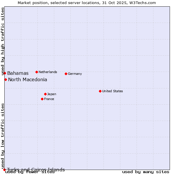 Market position of North Macedonia vs. Bahamas vs. Turks and Caicos Islands