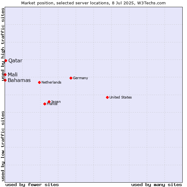 Market position of Qatar vs. Mali vs. Bahamas