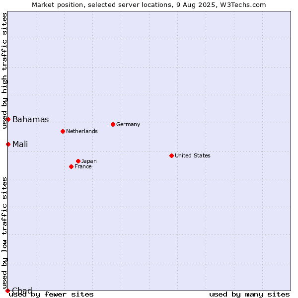 Market position of Mali vs. Bahamas vs. Chad