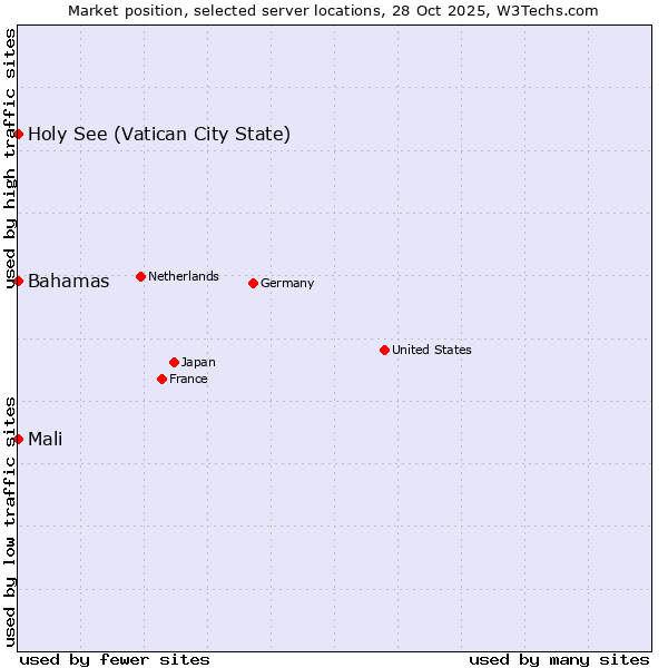 Market position of Mali vs. Bahamas vs. Holy See (Vatican City State)