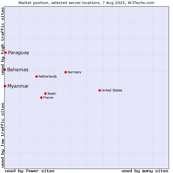 Market position of Paraguay vs. Myanmar vs. Bahamas