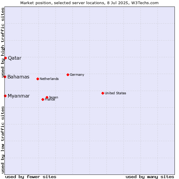 Market position of Qatar vs. Myanmar vs. Bahamas