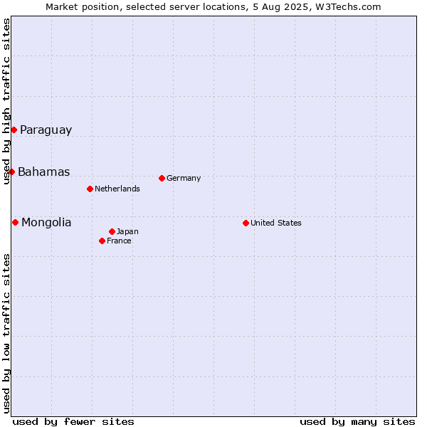 Market position of Mongolia vs. Paraguay vs. Bahamas