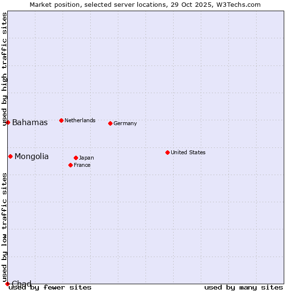 Market position of Mongolia vs. Bahamas vs. Chad