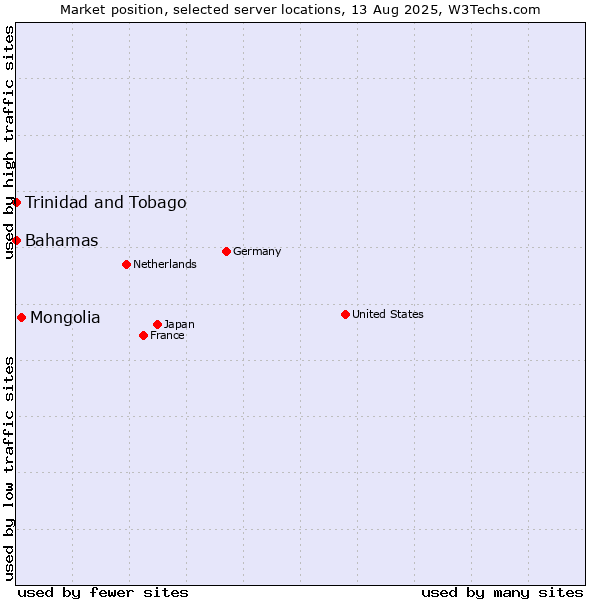 Market position of Mongolia vs. Bahamas vs. Trinidad and Tobago