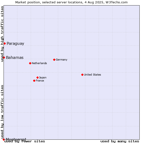 Market position of Paraguay vs. Bahamas vs. Montserrat