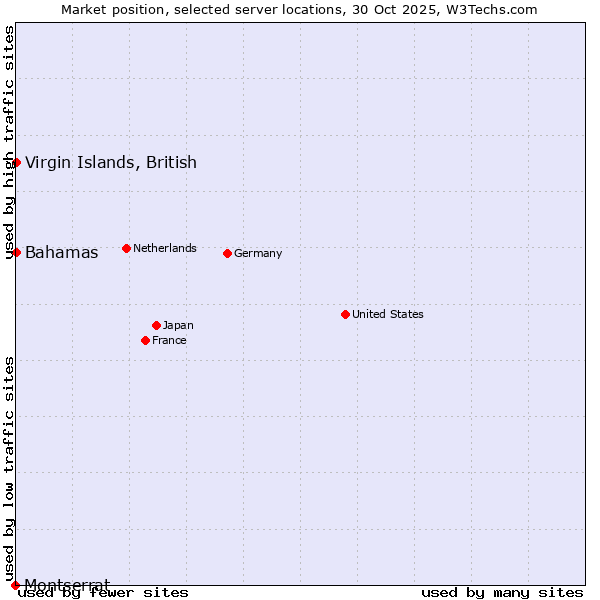 Market position of Bahamas vs. Virgin Islands, British vs. Montserrat