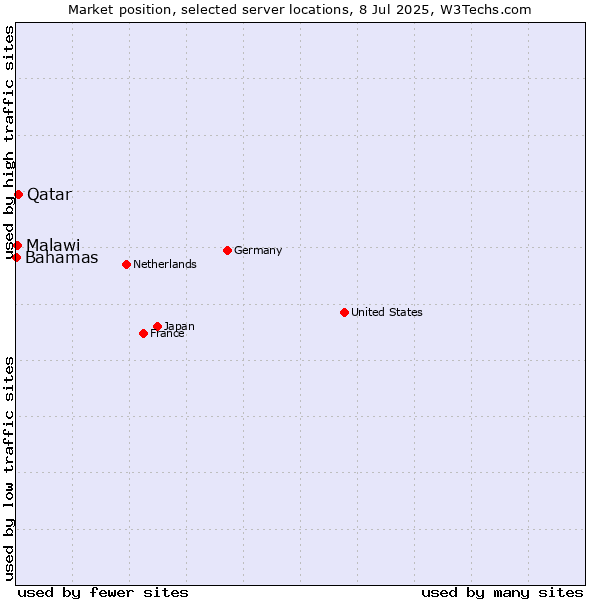 Market position of Qatar vs. Malawi vs. Bahamas