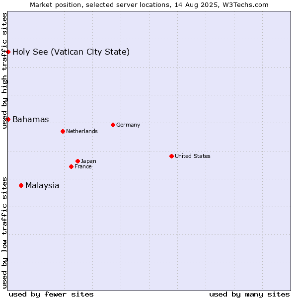 Market position of Malaysia vs. Holy See (Vatican City State) vs. Bahamas