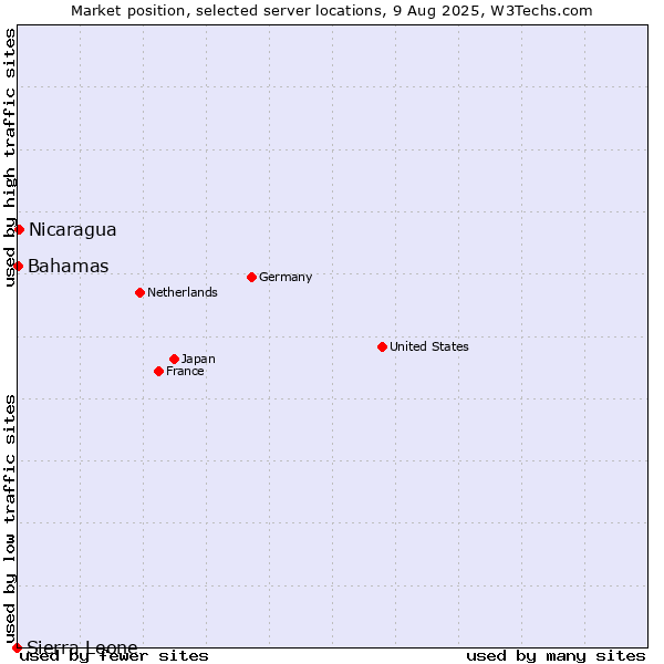 Market position of Nicaragua vs. Bahamas vs. Sierra Leone