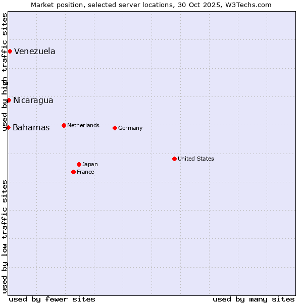 Market position of Venezuela vs. Nicaragua vs. Bahamas