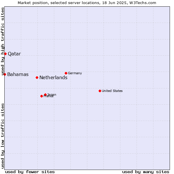 Market position of Netherlands and territories vs. Qatar vs. Bahamas