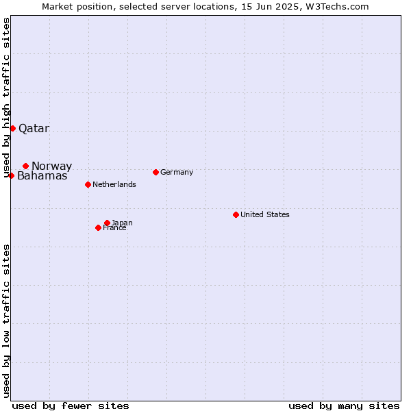 Market position of Norway vs. Qatar vs. Bahamas