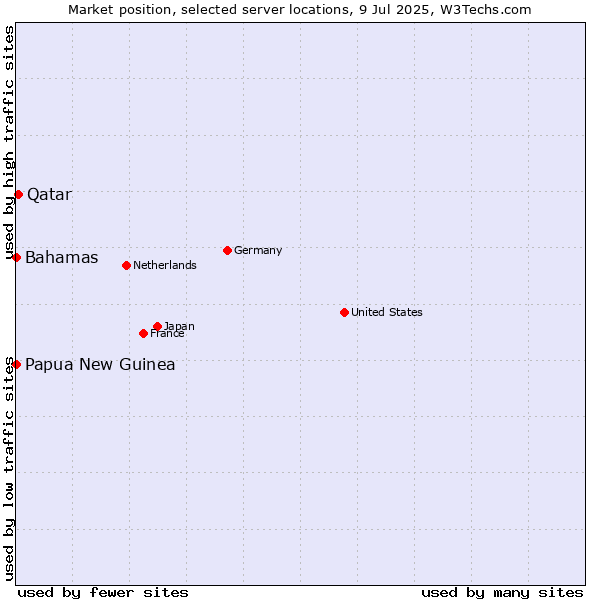 Market position of Qatar vs. Bahamas vs. Papua New Guinea