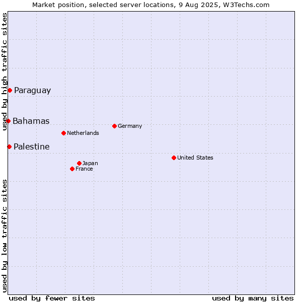 Market position of Paraguay vs. Palestine vs. Bahamas