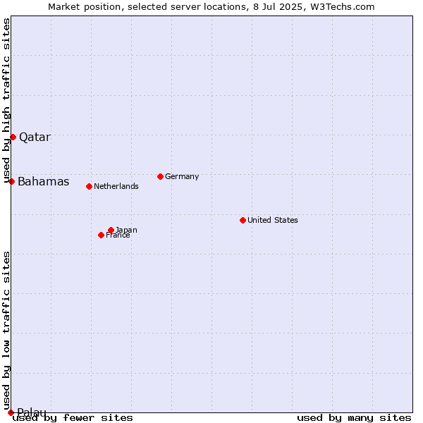 Market position of Qatar vs. Bahamas vs. Palau