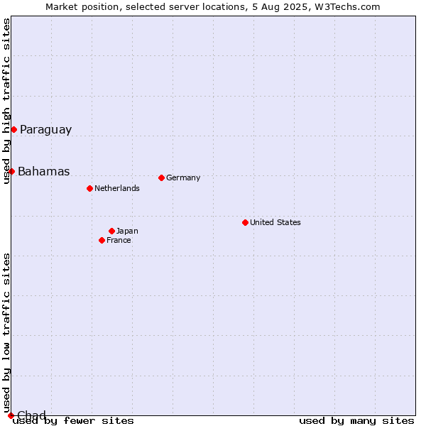 Market position of Paraguay vs. Bahamas vs. Chad