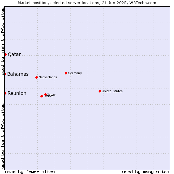 Market position of Qatar vs. Reunion vs. Bahamas