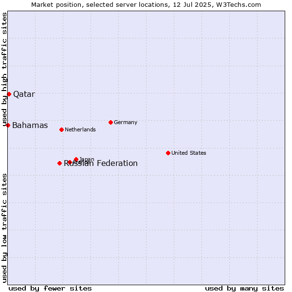Market position of Russian Federation vs. Qatar vs. Bahamas