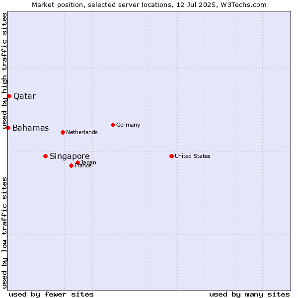 Market position of Singapore vs. Qatar vs. Bahamas