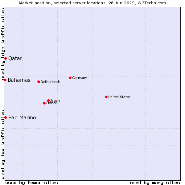Market position of Qatar vs. San Marino vs. Bahamas