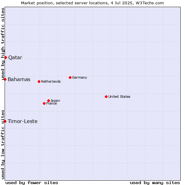 Market position of Qatar vs. Bahamas vs. Timor-Leste