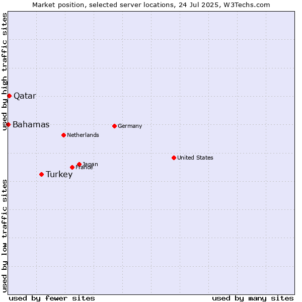 Market position of Turkey vs. Qatar vs. Bahamas