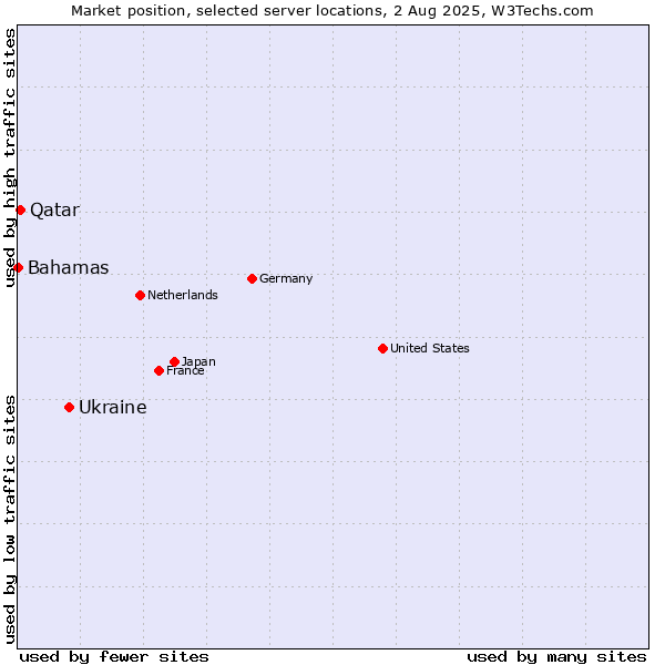 Market position of Ukraine vs. Qatar vs. Bahamas