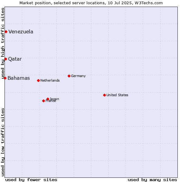 Market position of Venezuela vs. Qatar vs. Bahamas