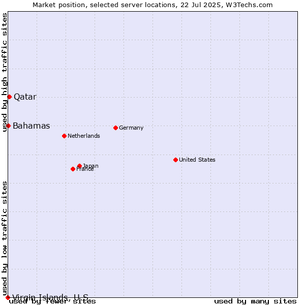 Market position of Qatar vs. Bahamas vs. Virgin Islands, U.S.
