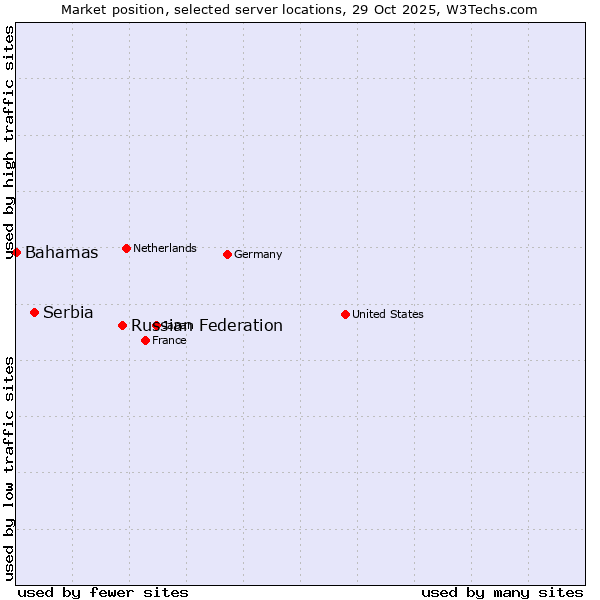 Market position of Russian Federation vs. Serbia vs. Bahamas