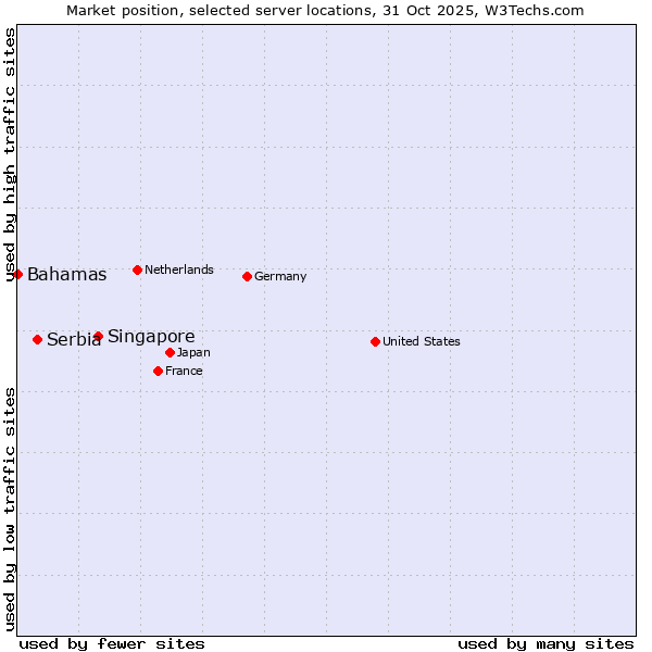 Market position of Singapore vs. Serbia vs. Bahamas
