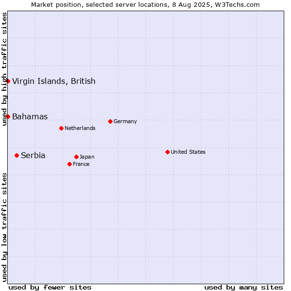 Market position of Serbia vs. Bahamas vs. Virgin Islands, British