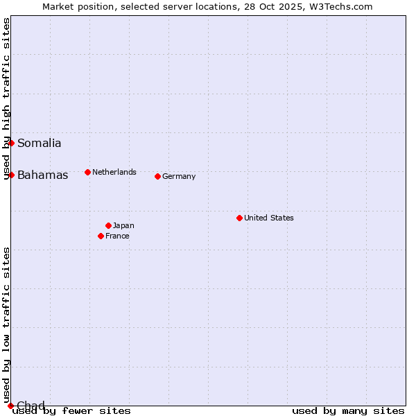 Market position of Bahamas vs. Somalia vs. Chad