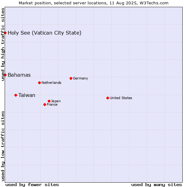 Market position of Taiwan vs. Holy See (Vatican City State) vs. Bahamas