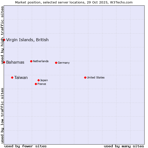 Market position of Taiwan vs. Bahamas vs. Virgin Islands, British