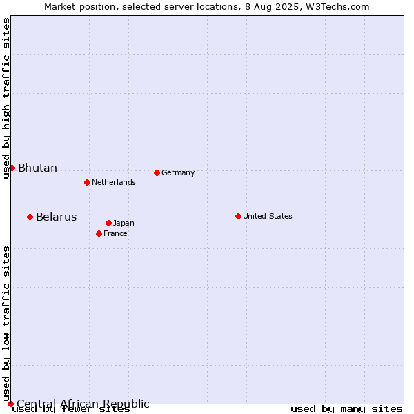 Market position of Belarus vs. Bhutan vs. Central African Republic