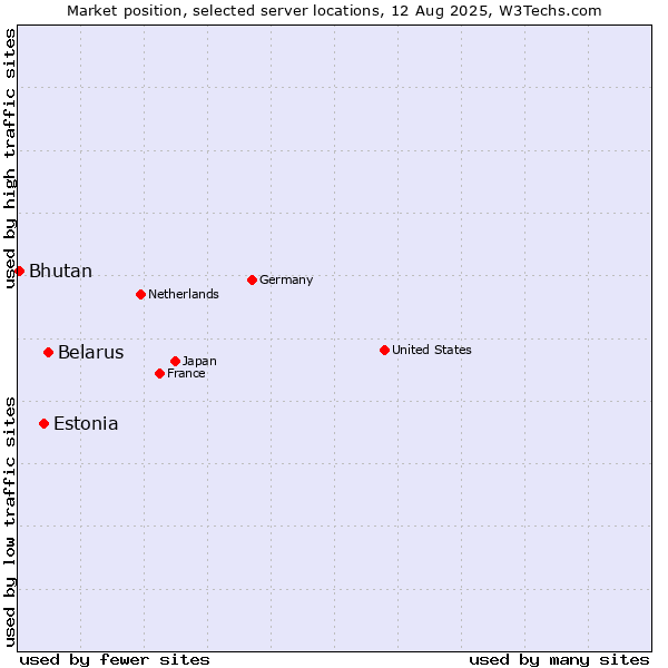 Market position of Belarus vs. Estonia vs. Bhutan