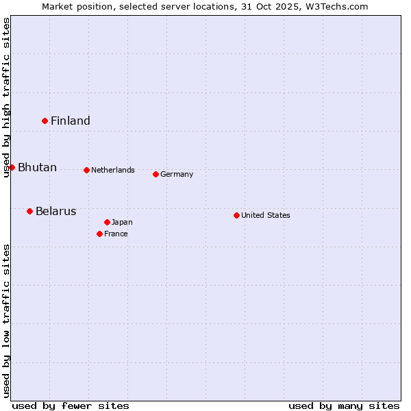 Market position of Finland vs. Belarus vs. Bhutan