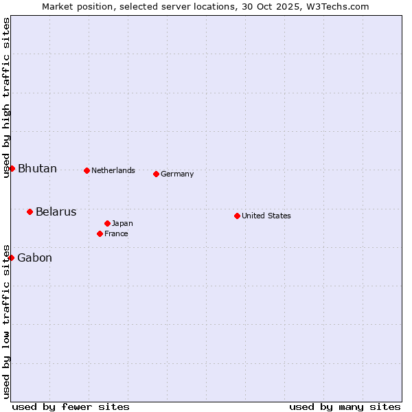 Market position of Belarus vs. Bhutan vs. Gabon