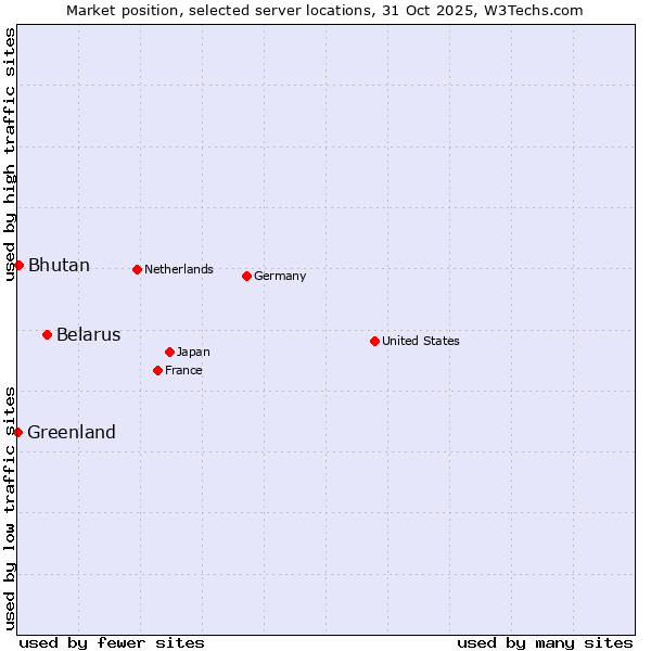 Market position of Belarus vs. Bhutan vs. Greenland