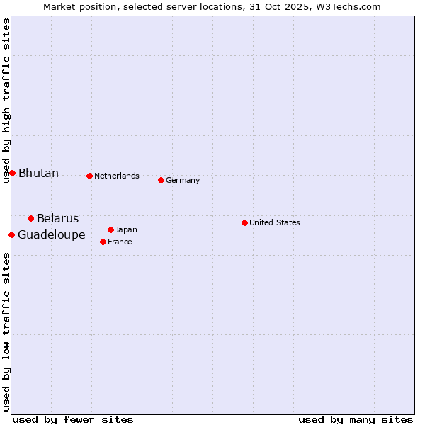 Market position of Belarus vs. Bhutan vs. Guadeloupe