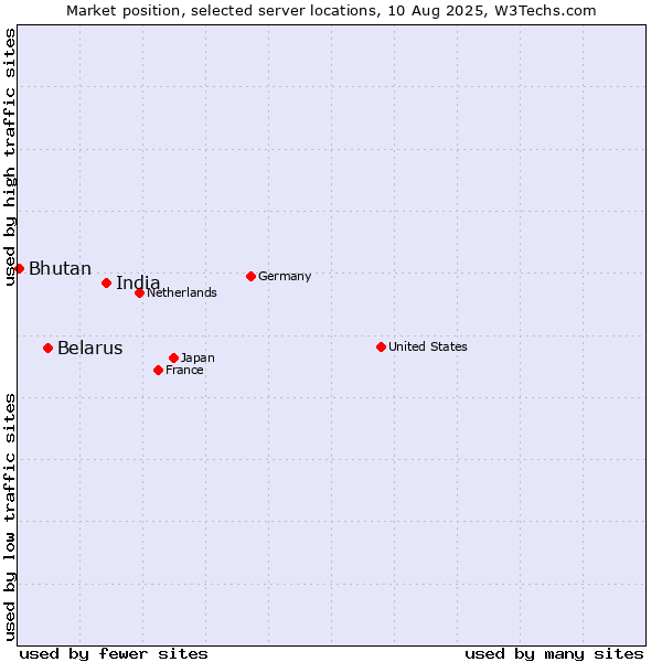 Market position of India vs. Belarus vs. Bhutan