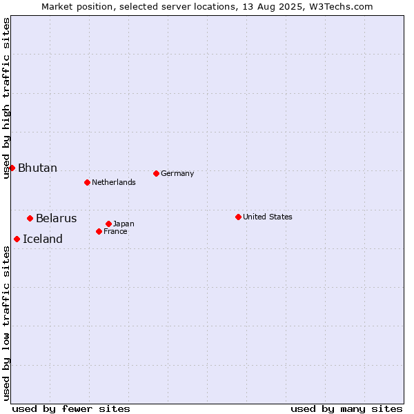 Market position of Belarus vs. Iceland vs. Bhutan