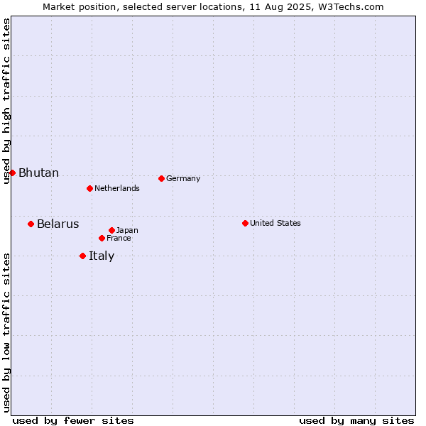 Market position of Italy vs. Belarus vs. Bhutan