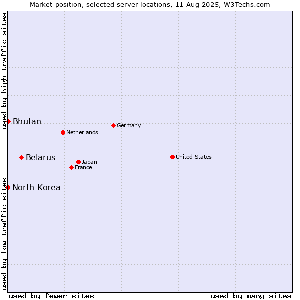 Market position of Belarus vs. Bhutan vs. North Korea