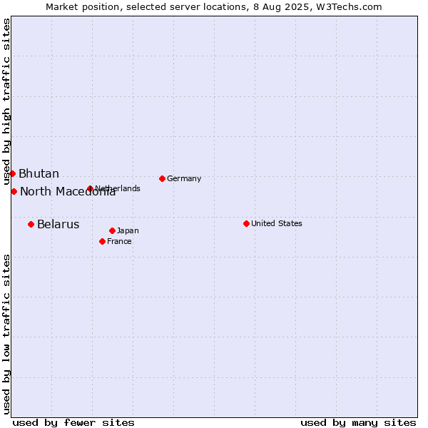 Market position of Belarus vs. North Macedonia vs. Bhutan
