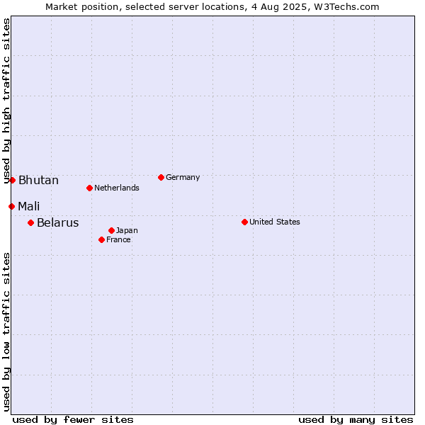 Market position of Belarus vs. Bhutan vs. Mali