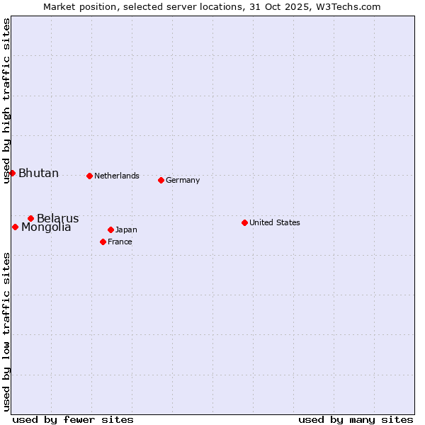 Market position of Belarus vs. Mongolia vs. Bhutan