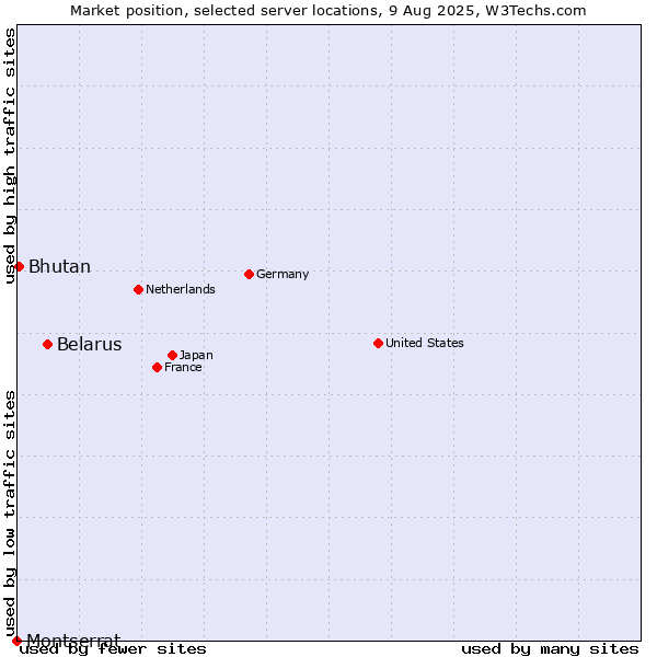 Market position of Belarus vs. Bhutan vs. Montserrat
